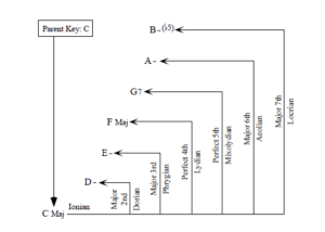 Jazz musical analysis
